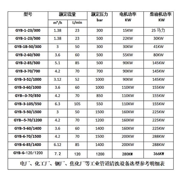 工業(yè)管道清洗機選型