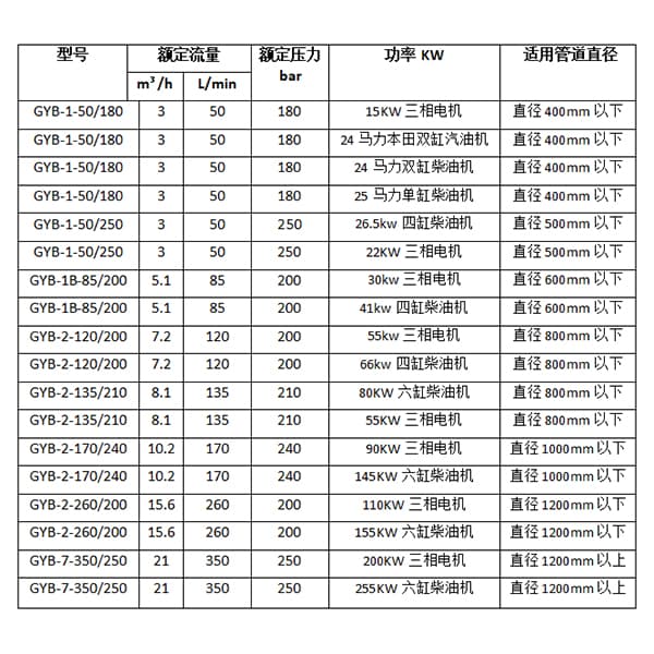 管道清洗機選型